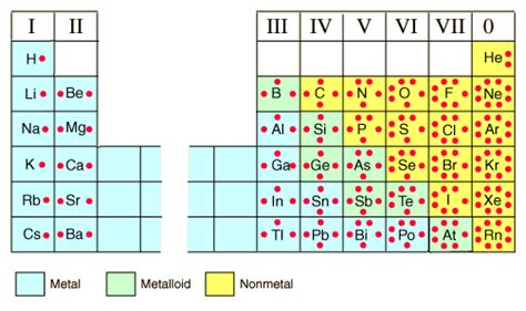 Electron Dot Diagram Periodic Table