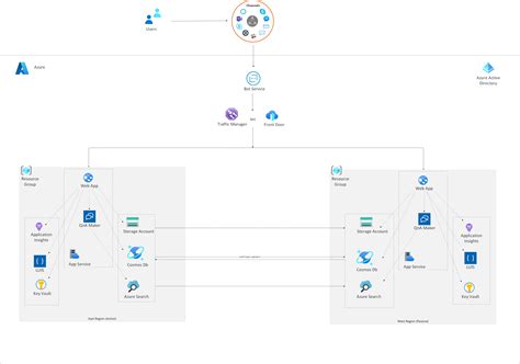 Recuperación Ante Desastres Para Bots Empresariales Azure Solution Ideas Microsoft Learn