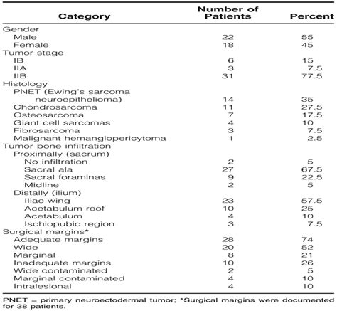 Surgical Excision Of Bone Sarcomas Involving The Sacroiliac