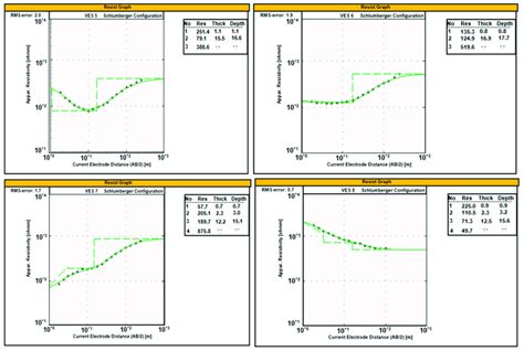 Representative Vertical Electrical Sounding Curves Across Traverse T2