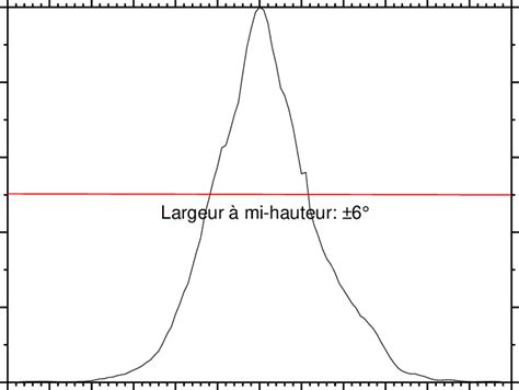 Diagramme de rayonnement de l antenne échelle linéaire Download