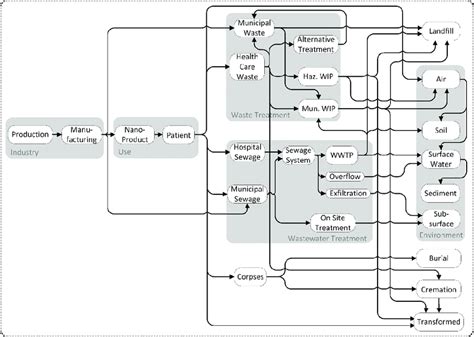 Material flow diagram for NBM from production to the intended use in ...