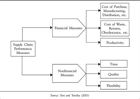 Classification Of Performance Measures Download Scientific Diagram