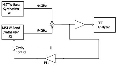 Single Channel PM Noise Measurement Set Up For 94 0 GHz Source