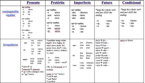 Spanish Verb Conjugation Chart Printable