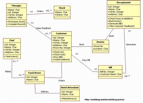 Class And Object Diagram For Hotel Management System Hotel M