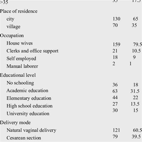 Knowledge Of Mothers On Neonatal Jaundice Download Table