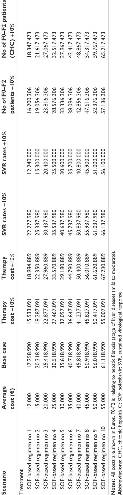 Results Of One Way Sensitivity Analyses Download Table