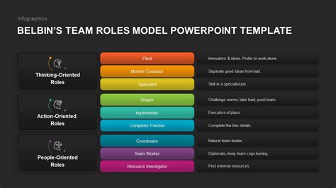 Belbin S Team Roles Model Powerpoint Template Slidebazaar