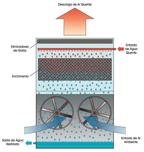 Torre De Resfriamento Sta Evapco Brazil