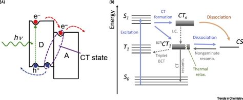 Engineering Charge Transfer States For Efficient Low Energy Loss Organic Photovoltaics Trends