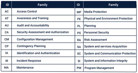 Nist 800 53 Framework