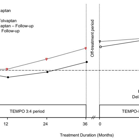 Tolvaptan Effect On Egfr Slope Mlmin Per 173 M 2 Year In Tempo 34