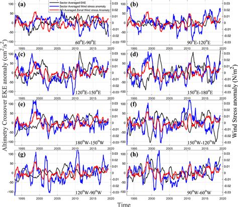 Time Series Of Altimetry Crossover Eddy Kinetic Energy Eke Anomaly