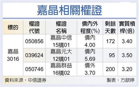 權證星光大道－中國信託證券 嘉晶 訂單看到明年 證券．權證 工商時報