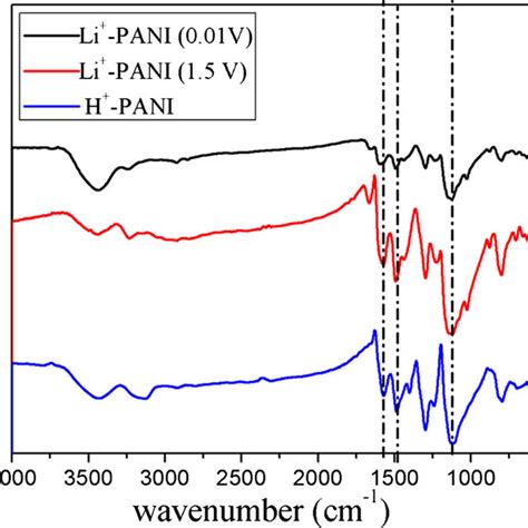 The Ftir Spectra Of The H Doped Pani And Doped Pani With The Final