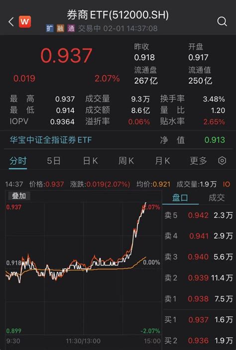 券商板块尾盘极限拉升，券商etf（512000）放量涨超2 ，昨日尾盘巨额买单精准潜伏 财富号 东方财富网