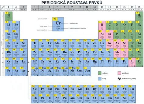 Chemické prvky E ChemBook Multimediální učebnice chemie