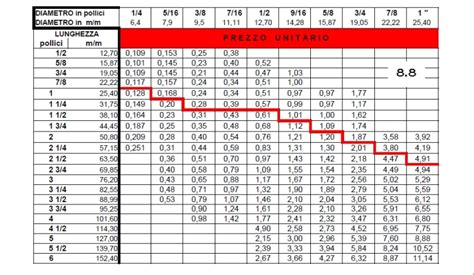Tabella Conversione Viteria In Pollici
