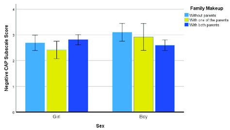 Negative Cap Subscale Scores For Sex And Sport Type Groups Negative