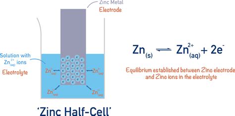 Electrochemistry A Level ChemistryStudent