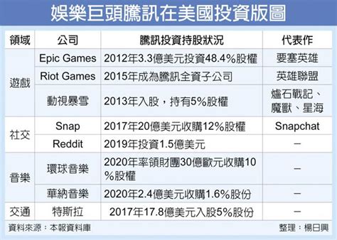 蘋果、谷歌下架要塞英雄 波及騰訊在美遊戲版圖 全球財經 工商時報