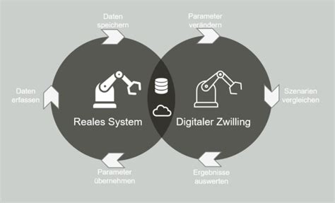 Digitaler Zwilling Prozesseffizienz Steigern Ifpconsulting