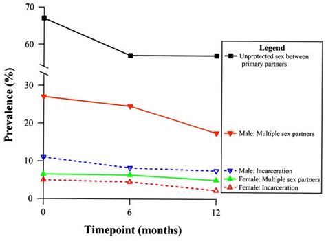 Recent Incarceration Dashed Lines And Sexual Risk Behaviors Solid Download Scientific