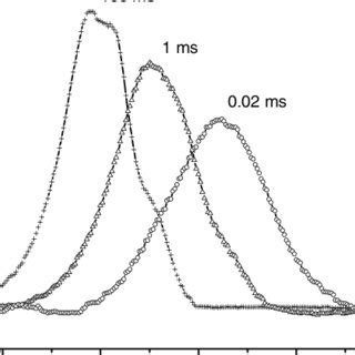 DLTS Spectra Of GaAs AlGaAs Multi Quantum Well Structures Grown On