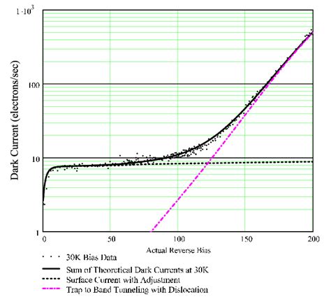 Dark Current Versus Bias Modeling For Pixel E A Pixel That Increases