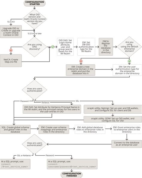 Enterprise User Security Configuration Tasks And Troubleshooting