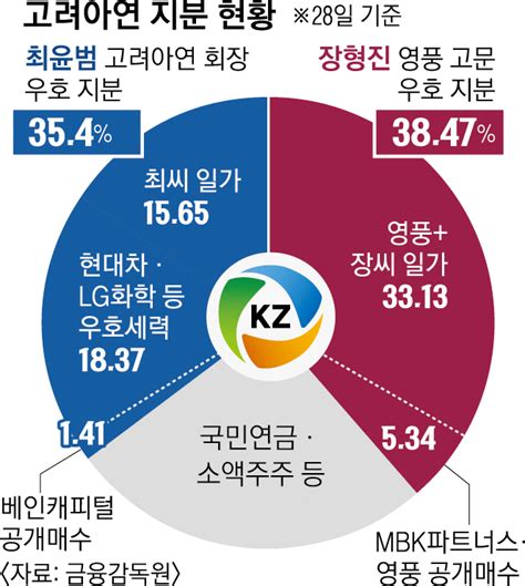 고려아연 경영권 분쟁 표대결 2rmbk측 사외이사 후보 12명 추천 서울신문