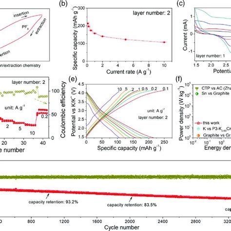 Electrochemical Performance Of Kpf Relay Battery A Typical