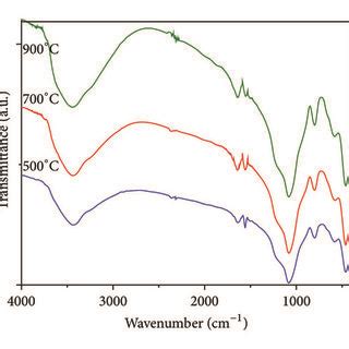 Xrd Patterns A And Ft Ir Spectra B Of The Gels Obtained Using