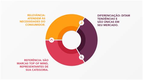 Brand Equity O que é e como gerar valor para o cliente