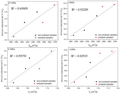 C Free Full Text Effect Of Porosity And Surface Chemistry On Co2