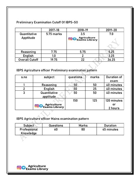 Solution Ibps Afo Cutoff Previous Year Papers Studypool