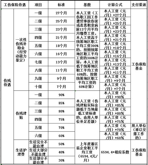 2022年最新浙江省工伤保险赔偿项目及计算标准