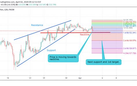 Gbp Jpy Technical Analysis Xvision