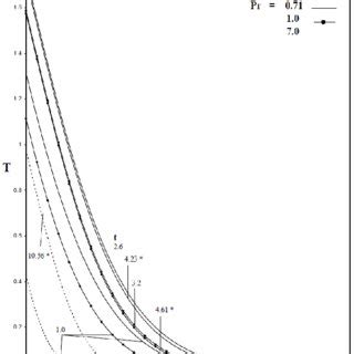 Transient Velocity Profiles At X 1 0 For Different Values Of Pr