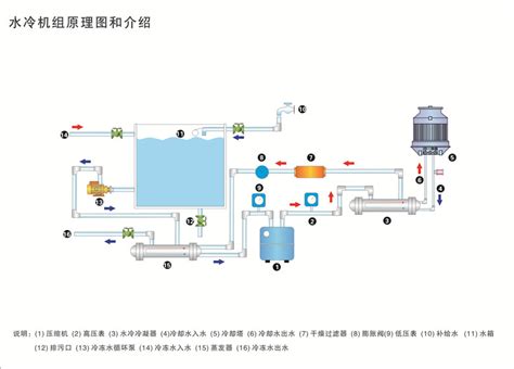 风冷式冷水机组与水冷式冷水机组工艺冷却原理系统图