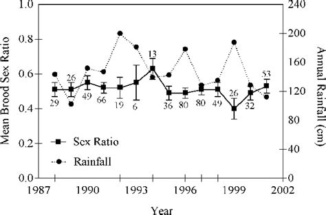 Annual Variation In Brood Sex Ratio Of Green Rumped Parrotlets In