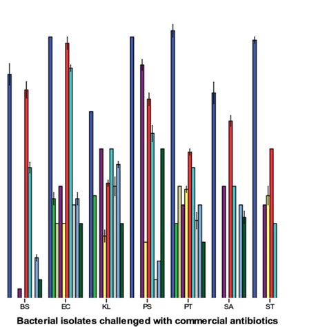 Antibiotics Susceptibility Profile Of The Bacterial Isolates Positive