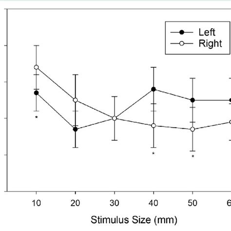 Mean Reaction Times Ms Observed In Experiment 1 As A Function Of