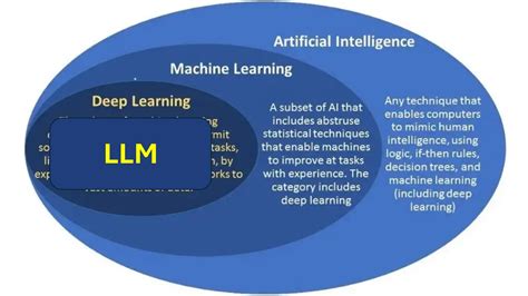 AI ML DL With LLM Subset Of Deep Learning Leaders In Pharmaceutical