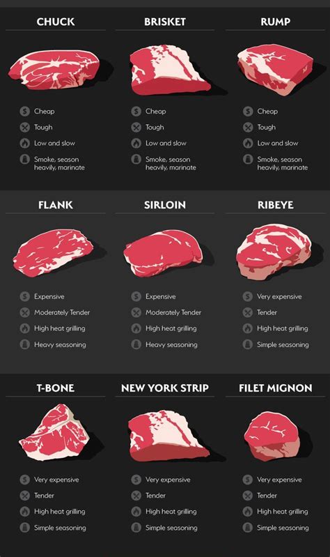 21 Cooking Charts That Ll Make Any Foodie Say Excuse Me What Smoked Food Recipes Cooking