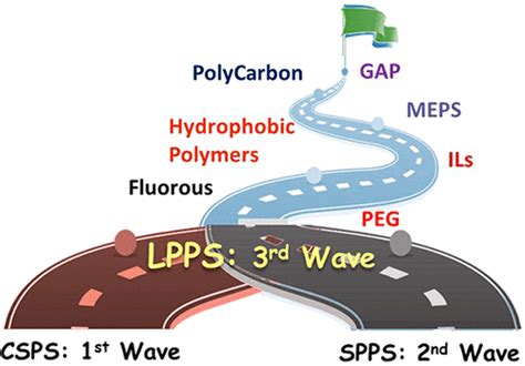 Liquid Phase Peptide Synthesis Lpps A Third Wave For The Preparation