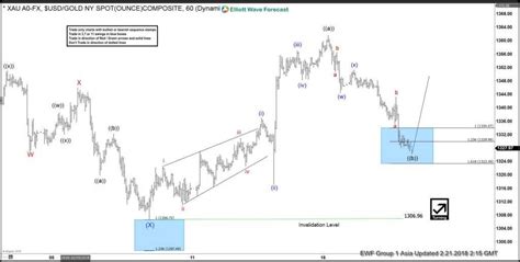 Elliott Wave Analysis Gold Ending Correction By Elliott Wave