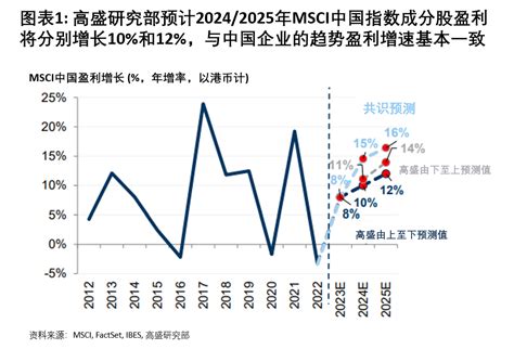 高盛2024年中国股市展望：维持高配a股市场