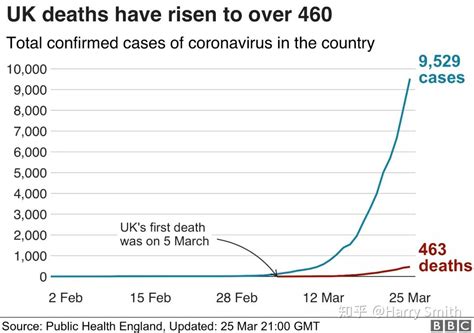 英国累计确诊病例破万！最新疫情分布数据和官方政策汇总 知乎